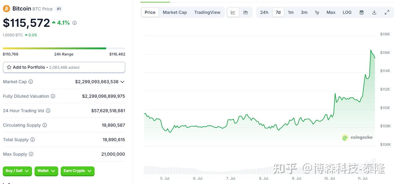 以太坊创下年内新高，上扬幅高达7.39%，还能追吗？-Kaiyun体育官网